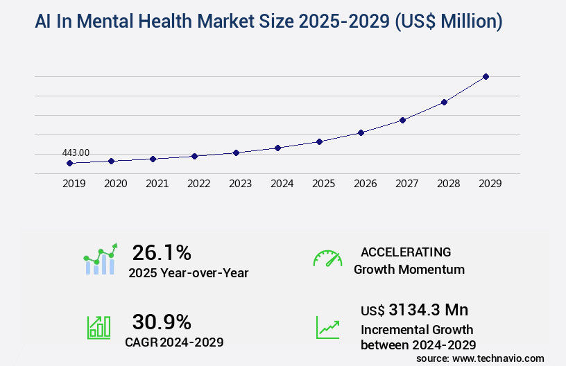AI In Mental Health Market Size