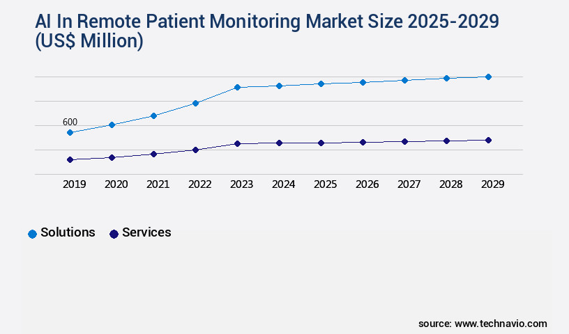 AI In Remote Patient Monitoring Market Size