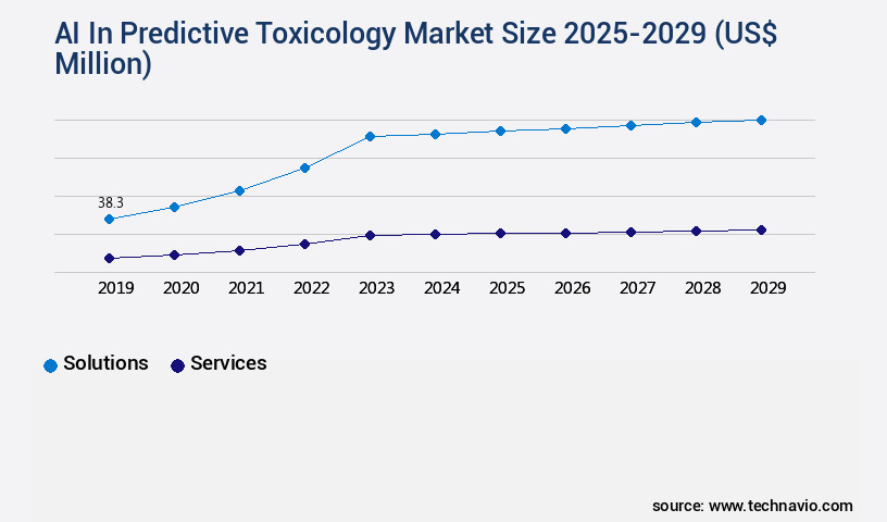 AI In Predictive Toxicology Market Size