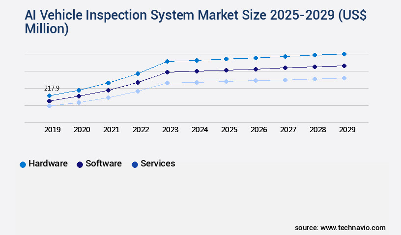 AI Vehicle Inspection System Market Size