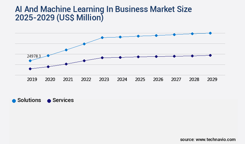 AI And Machine Learning In Business Market Size