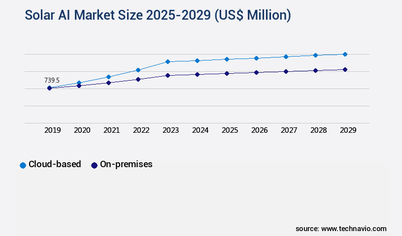 Solar AI Market Size