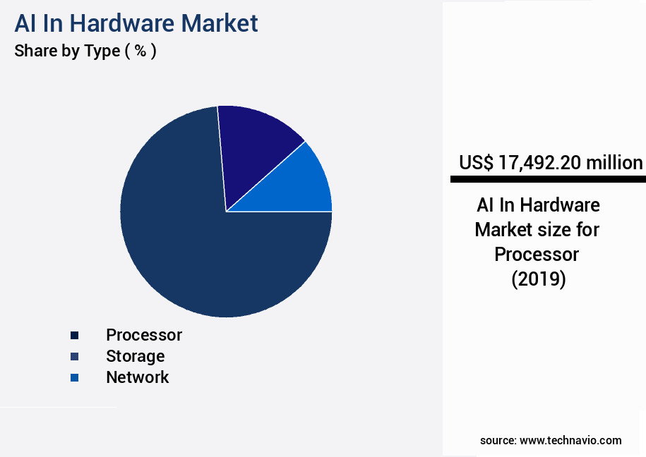 AI In Hardware Market Size