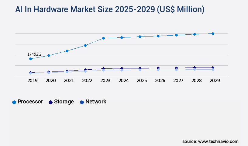 AI In Hardware Market Size