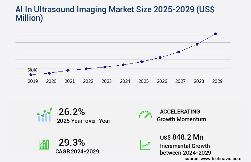 AI In Ultrasound Imaging Market Size