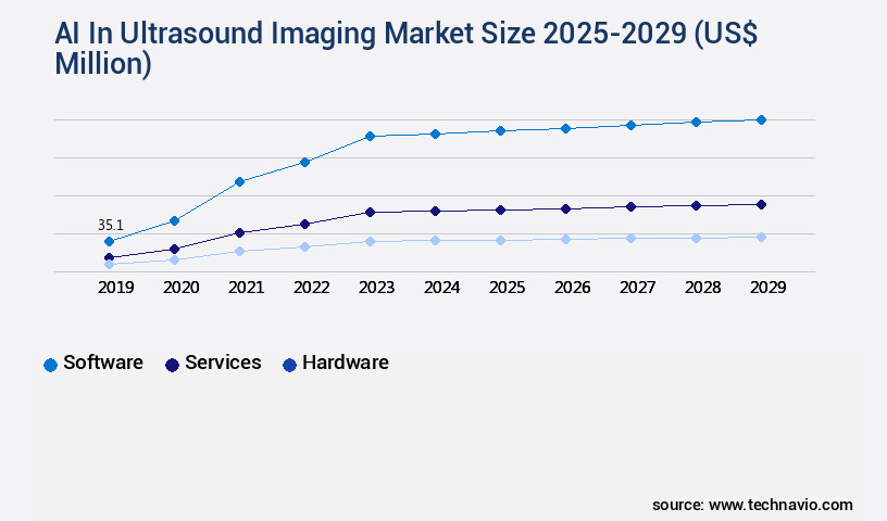 AI In Ultrasound Imaging Market Size