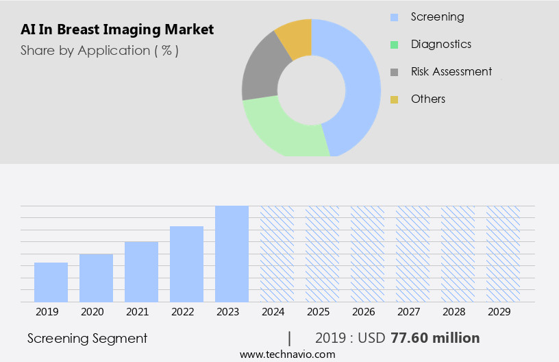AI In Breast Imaging Market Size