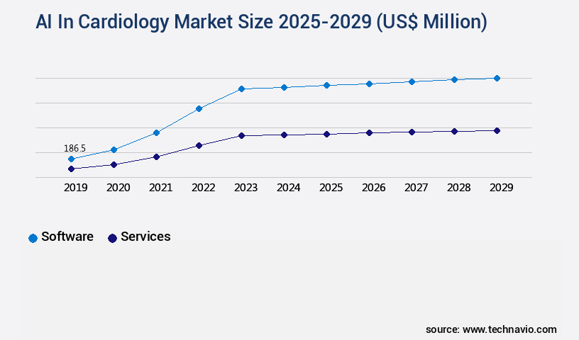 AI In Cardiology Market Size
