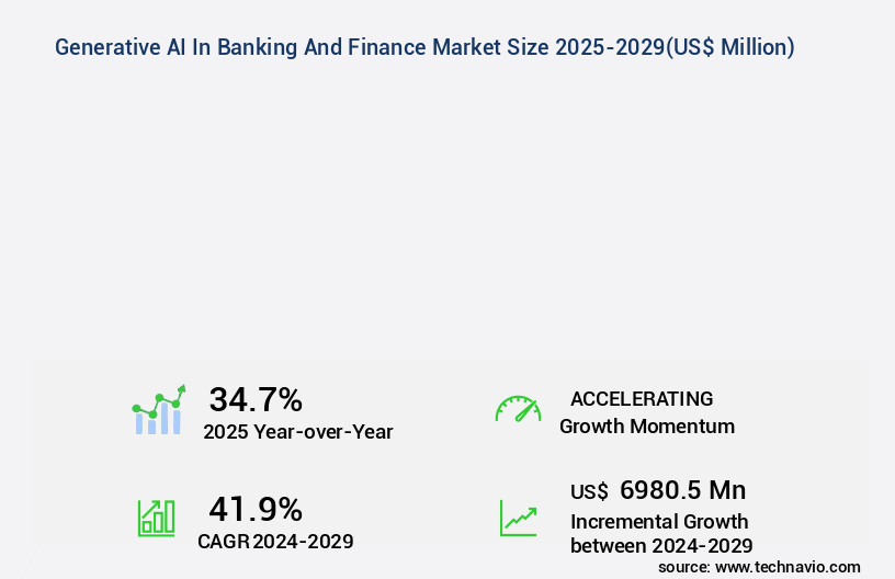 Generative AI In Banking And Finance Market Size