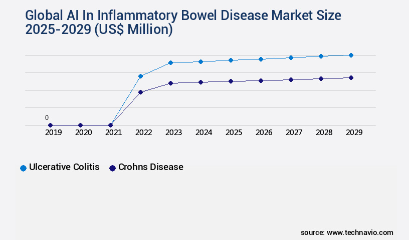 Global AI In Inflammatory Bowel Disease Market Size