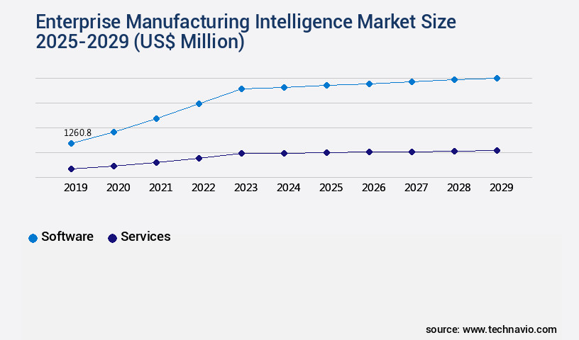 Enterprise Manufacturing Intelligence Market Size