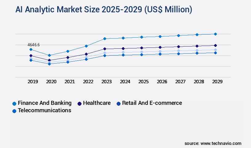 AI Analytic Market Size
