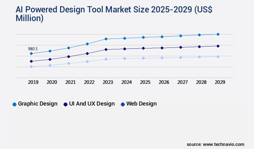 AI Powered Design Tool Market Size