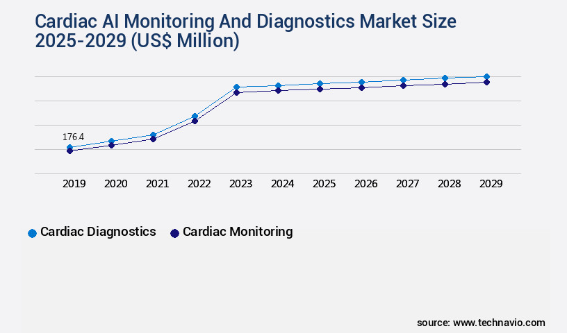 Cardiac AI Monitoring And Diagnostics Market Size