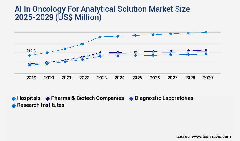 AI In Oncology For Analytical Solution Market Size