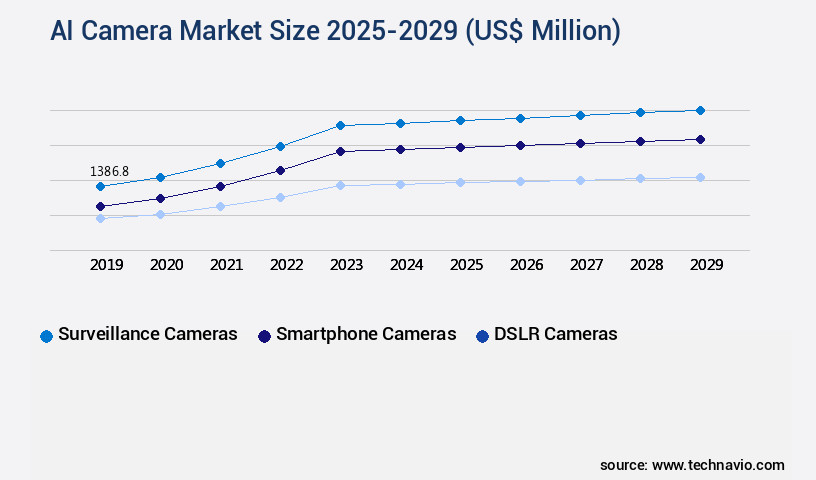 AI Camera Market Size