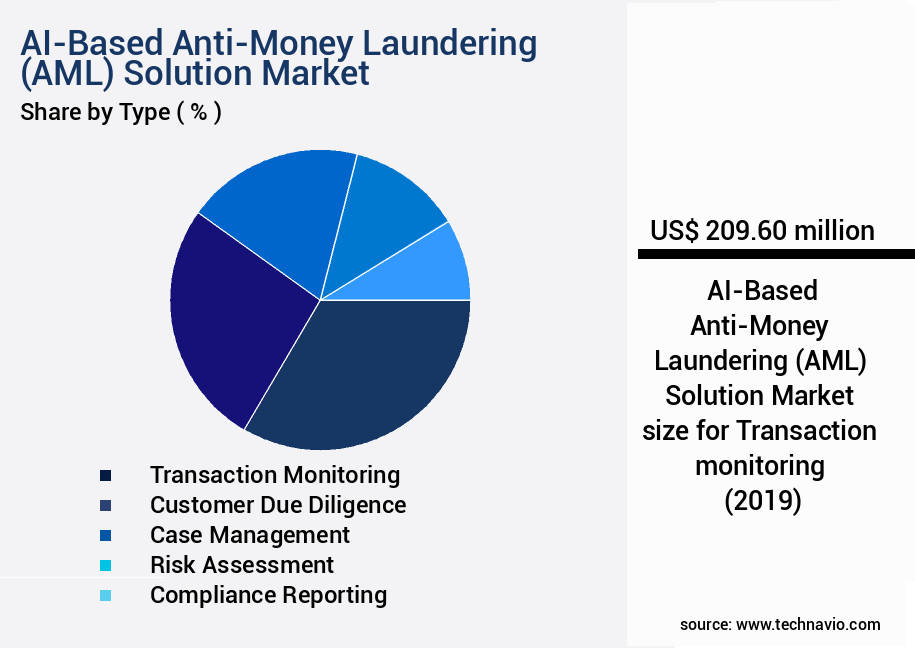 AI-Based Anti-Money Laundering (AML) Solution Market Size