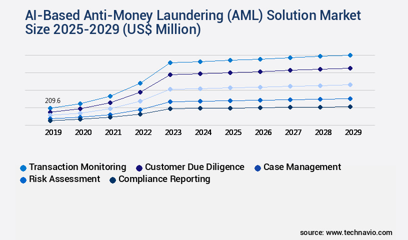 AI-Based Anti-Money Laundering (AML) Solution Market Size