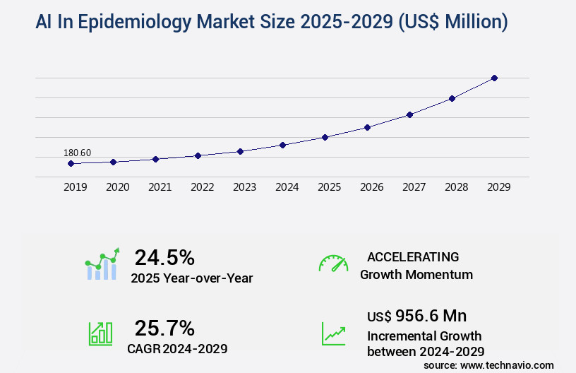 AI In Epidemiology Market Size