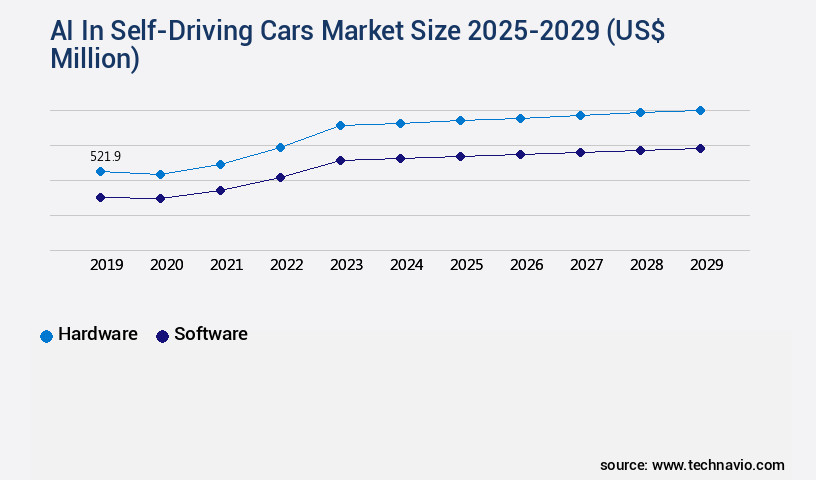 AI In Self-Driving Cars Market Size