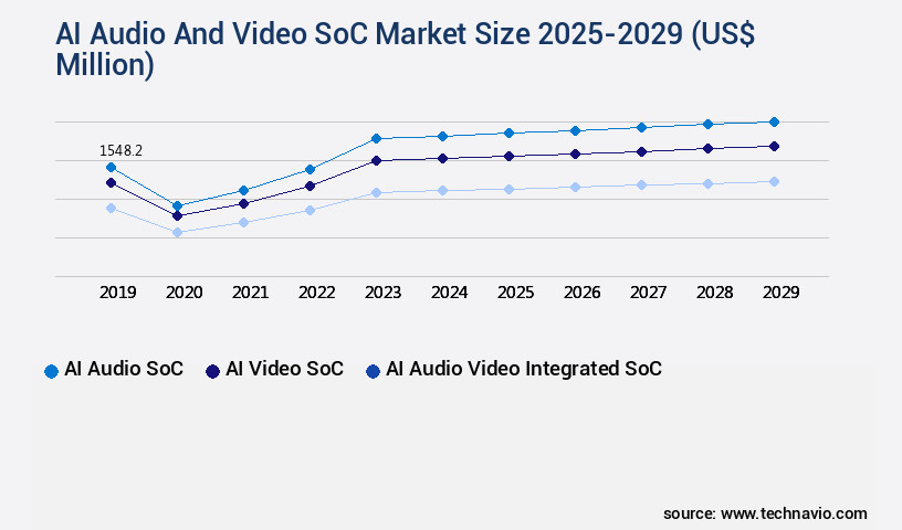 AI Audio And Video SoC Market Size