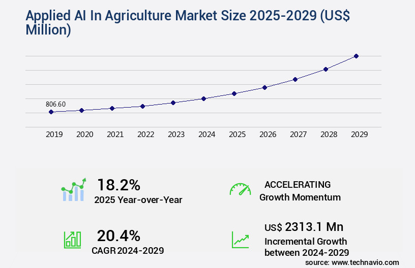 Applied AI In Agriculture Market Size