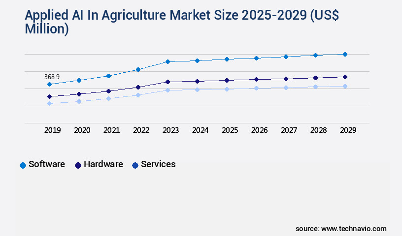 Applied AI In Agriculture Market Size