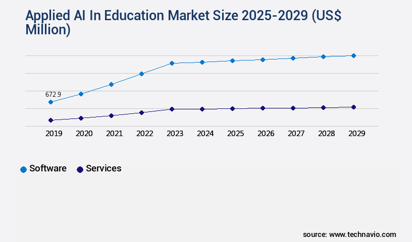 Applied AI In Education Market Size