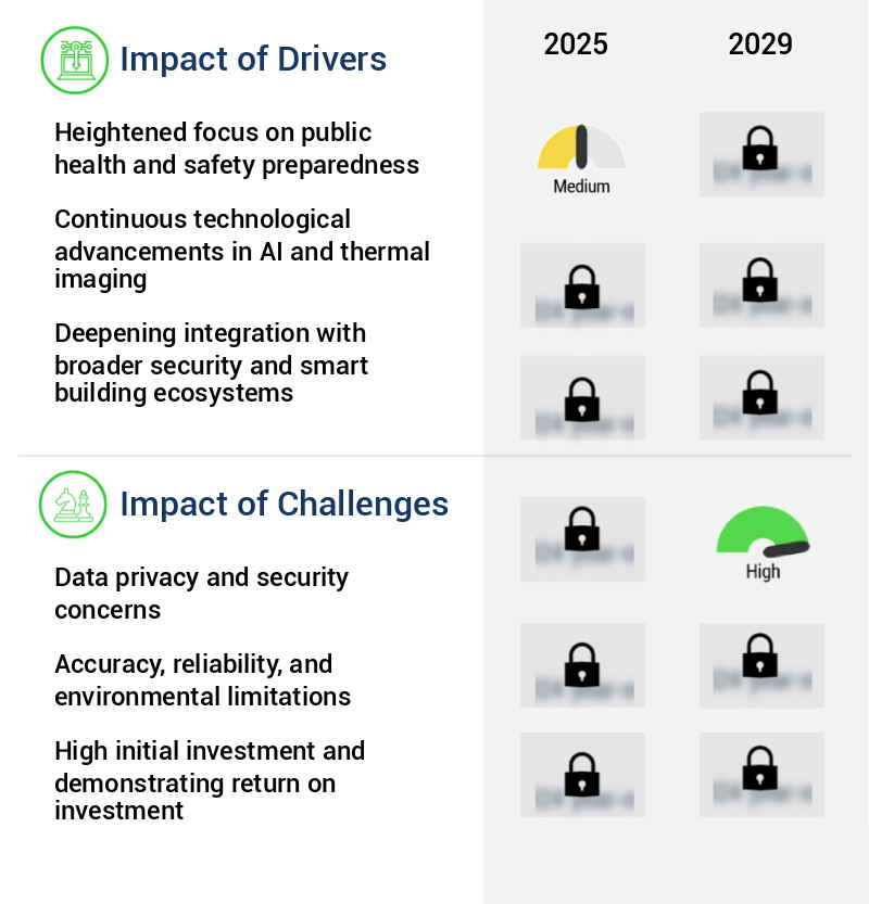 AI-Based Fever Detection Camera Market Size