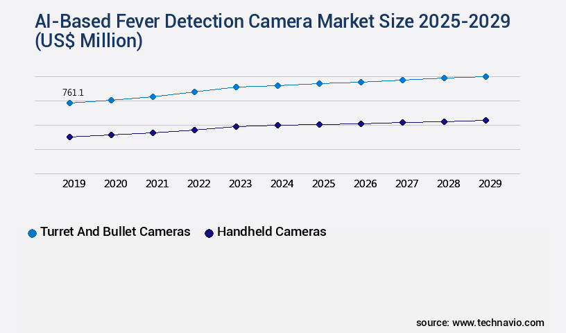 AI-Based Fever Detection Camera Market Size