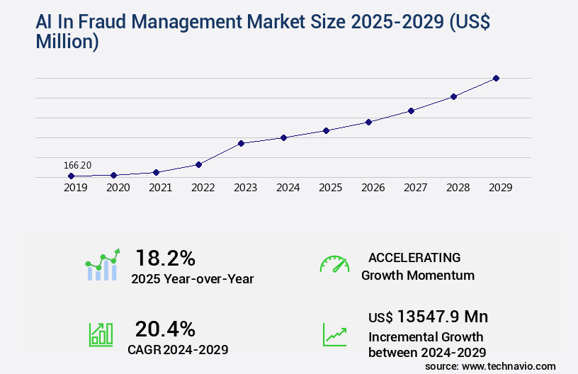 AI In Fraud Management Market Size
