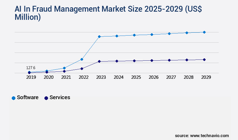 AI In Fraud Management Market Size