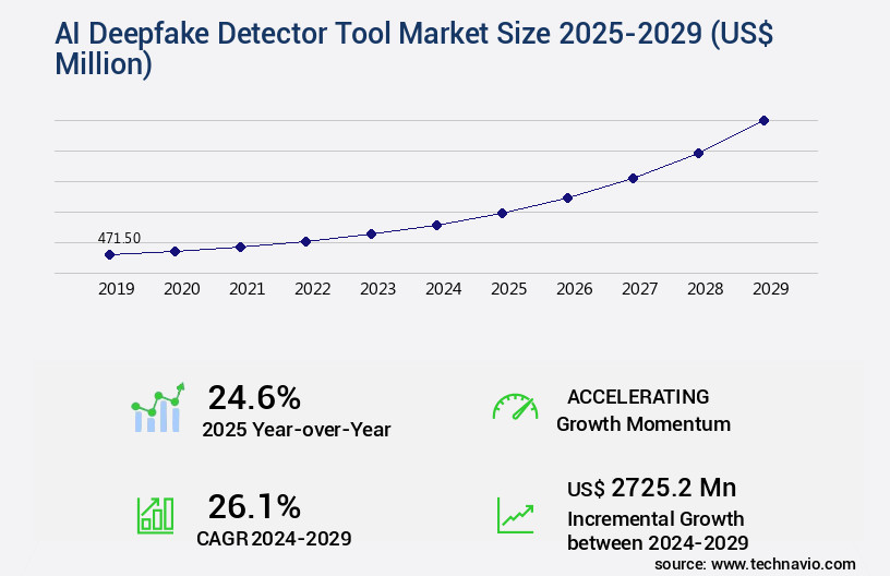 AI Deepfake Detector Tool Market Size