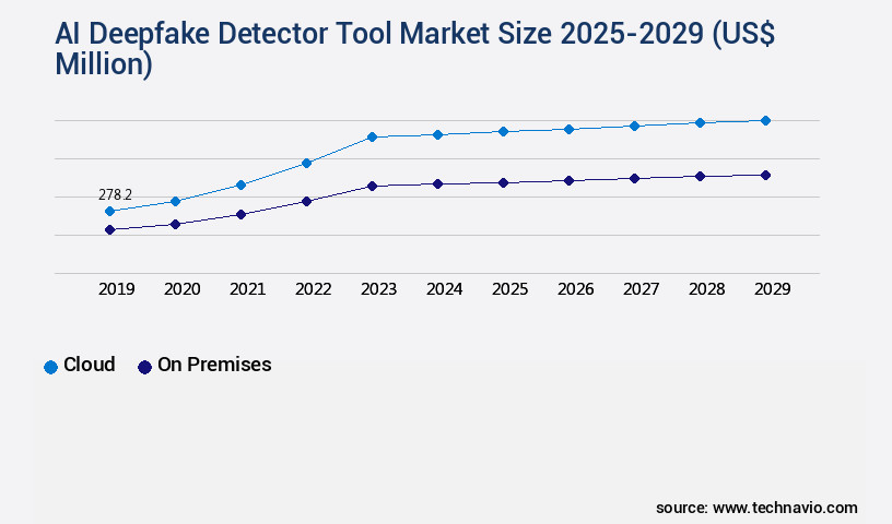 AI Deepfake Detector Tool Market Size