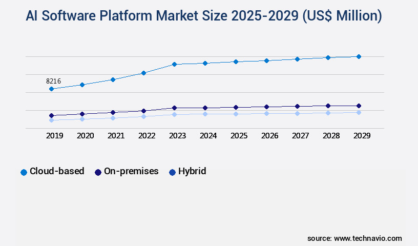 AI Software Platform Market Size