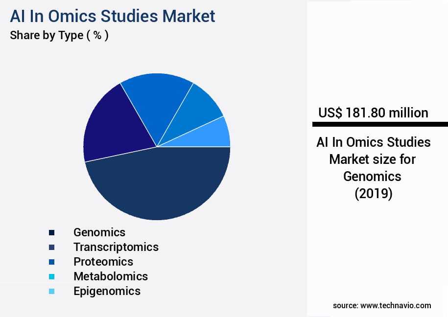 AI In Omics Studies Market Size