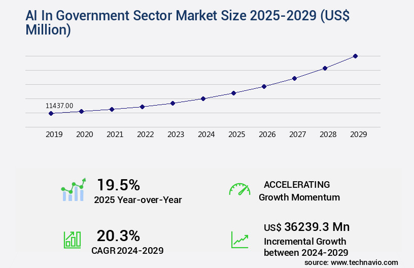 AI In Government Sector Market Size