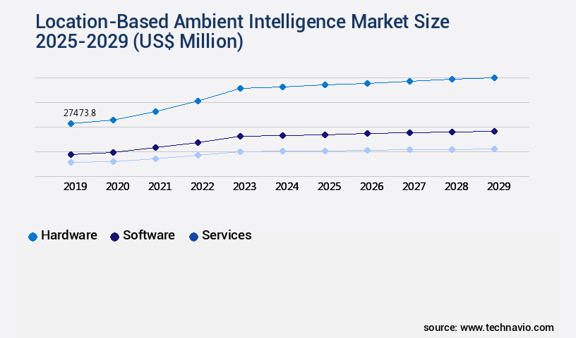 Location-Based Ambient Intelligence Market Size