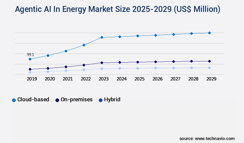 Agentic AI In Energy Market Size