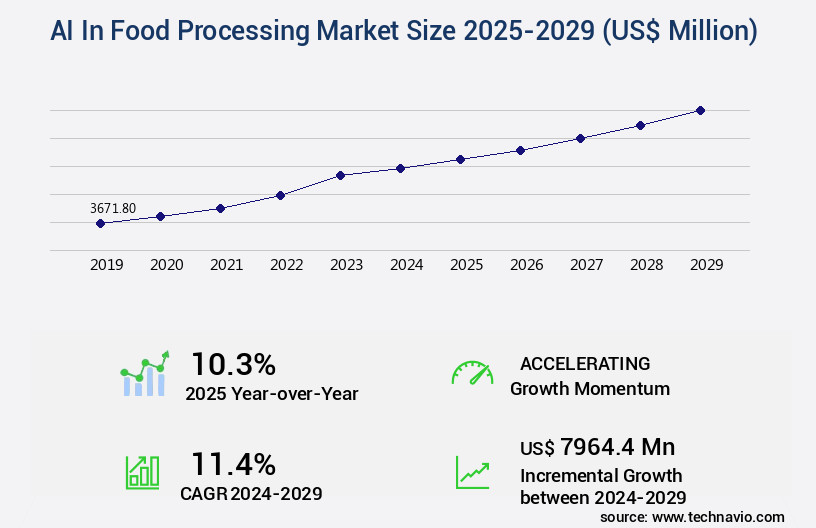 AI In Food Processing Market Size