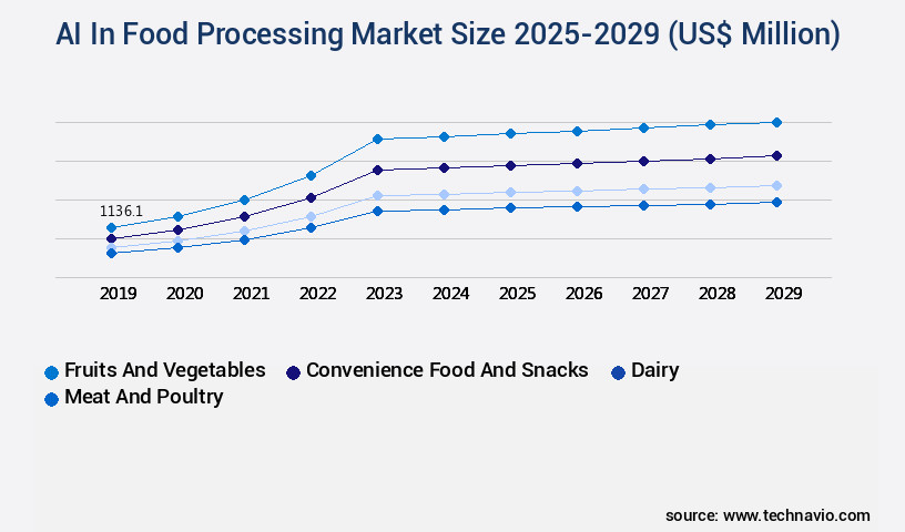 AI In Food Processing Market Size