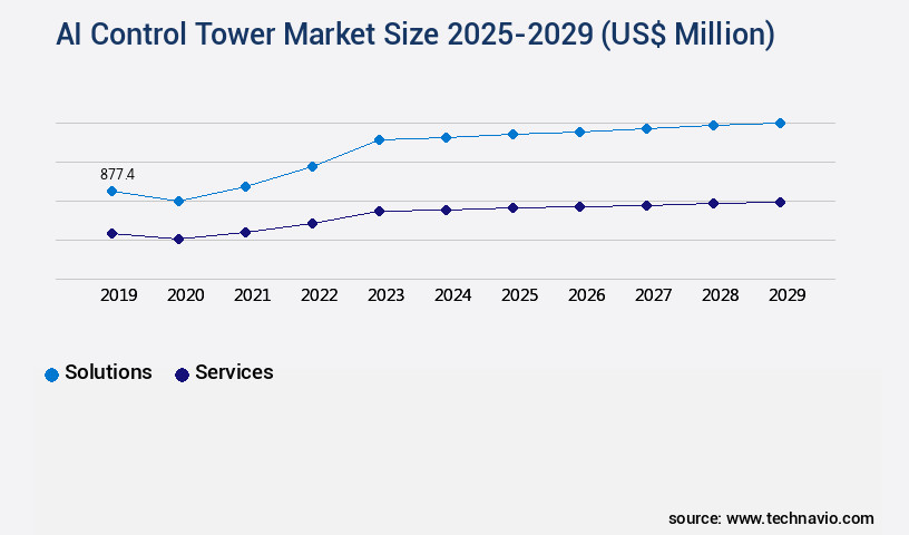 AI Control Tower Market Size