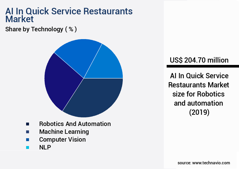 AI In Quick Service Restaurants Market Size
