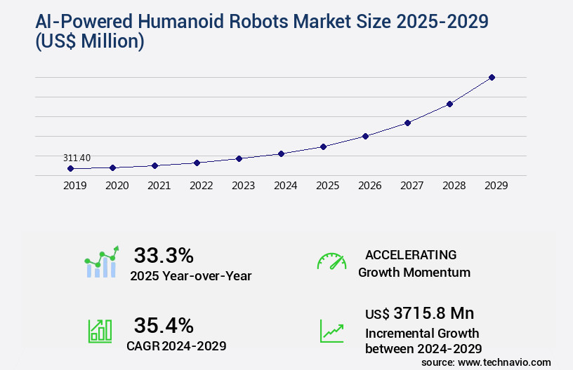 AI-Powered Humanoid Robots Market Size