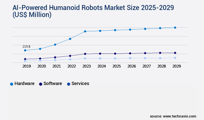 AI-Powered Humanoid Robots Market Size