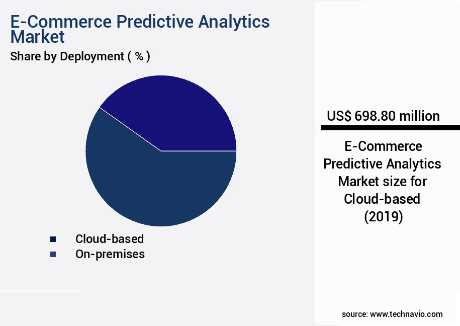E-Commerce Predictive Analytics Market Size