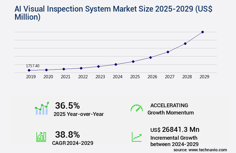 AI Visual Inspection System Market Size