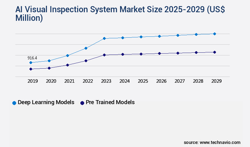 AI Visual Inspection System Market Size