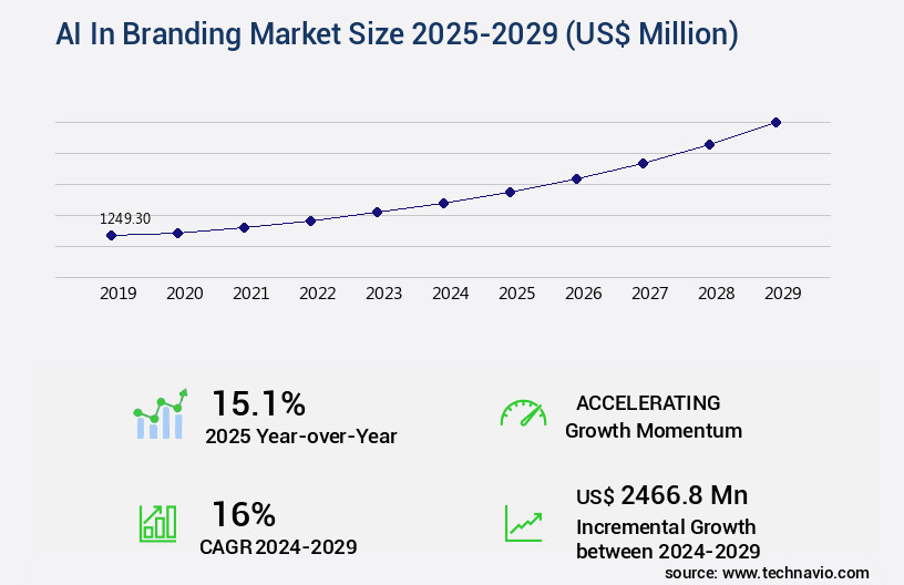 AI In Branding Market Size