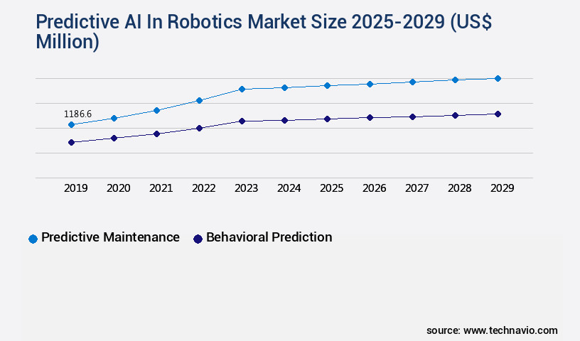 Predictive AI In Robotics Market Size